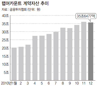 랩어카운트 계약자산 추이