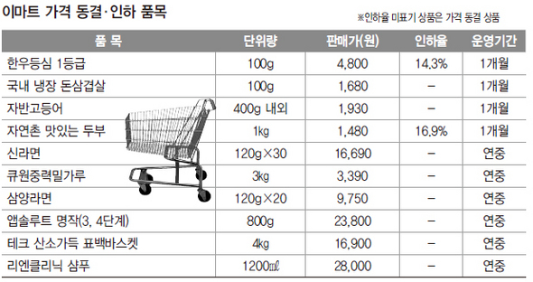 이마트 가격 동결·인하 품목