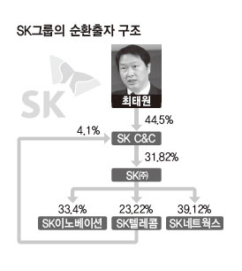 SK그룹의 순환출자 구조