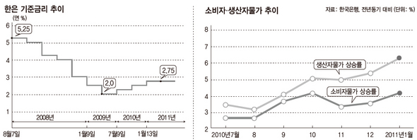 한은 기준금리 추이 / 소비자·생산자물가 추이 (※클릭하면 확대)