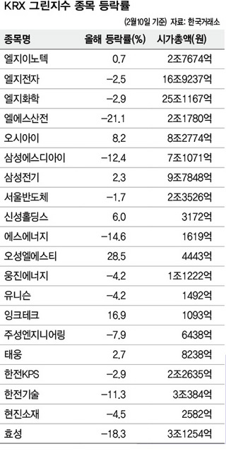 KRX 그린지수 종목 등략률