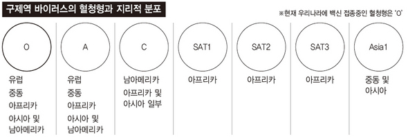 구제역 바이러스의 혈청형과 지리적 분포 (※클릭하면 확대)