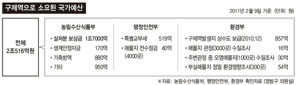 구제역으로 소요된 국가예산 (※클릭하면 확대)