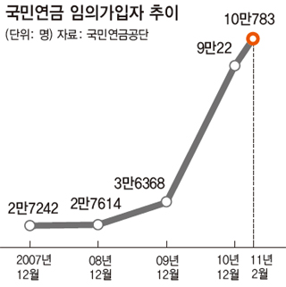 국민연금 임의가입자 추이