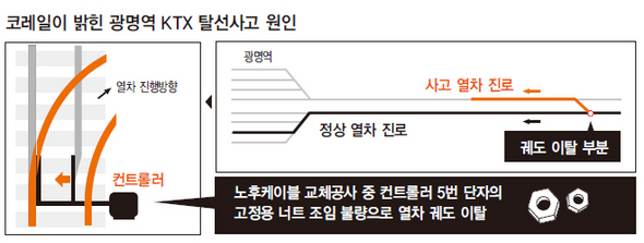 코레일이 밝힌 광명역 KTX 탈선사고 원인