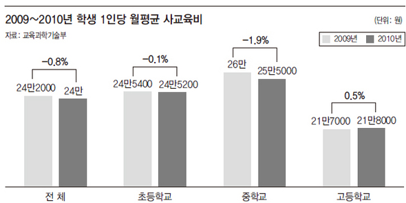 2009~2010 학생 1인당 월평균 사교육비