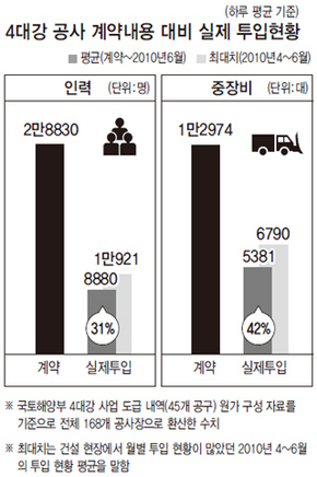 4대강 공사 계약내용 대비 실제 투입현황