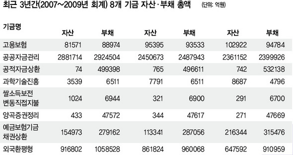 최근 3년간(2007~2009년 회계) 8개 기금 자산·부채 총액