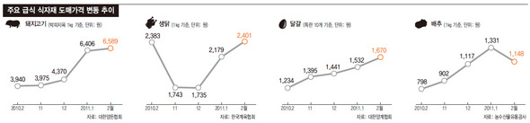 주요 급식 식자재 도매가격 변동 추이(※이미지를 클릭하면 크게 볼 수 있습니다)