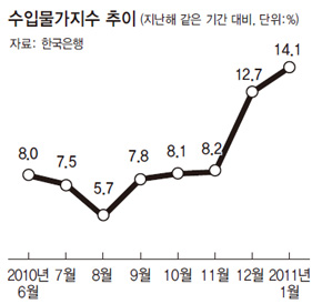 수입물가지수 추이