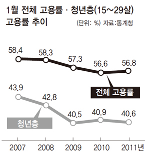 1월 전체 고용률·청년층 고용률 추이