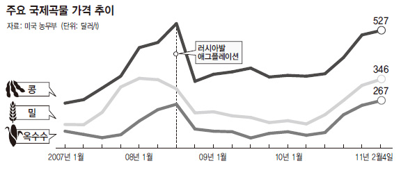 주요 국제곡물 가격 추이