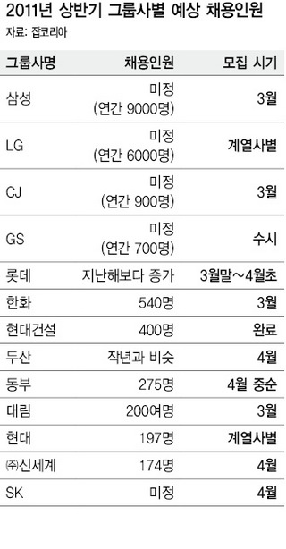 2011년 상반기 그룹사별 예상 채용인원