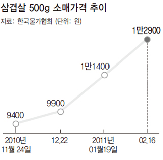 삼겹살 500g 소매가격 추이