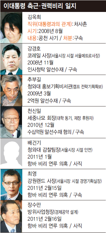 이대통령 측근·권력비리 일지