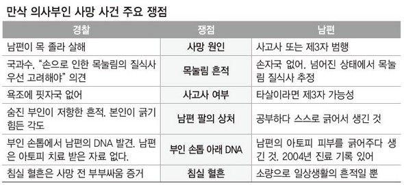 만삭 의사부인 사망 사건 주요 쟁점