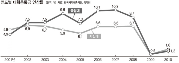 연도별 대학등록금 인상율