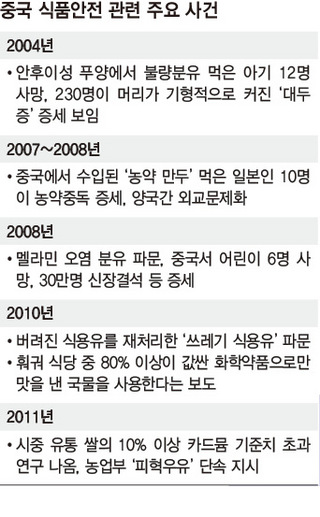 중국 식품안전 관련 주요 사건