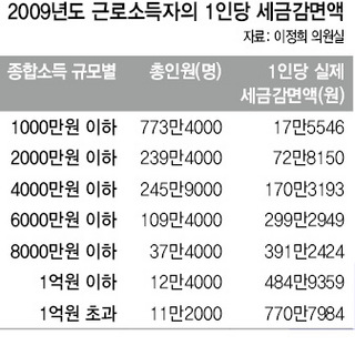 2009년도 근로소득자의 1인당 세금감면액