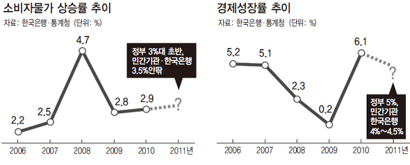 소비자물가 상승률 추이 / 경제성장률 추이