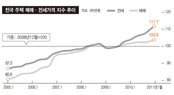 전국 주택 매매·전세가격 지수 추이