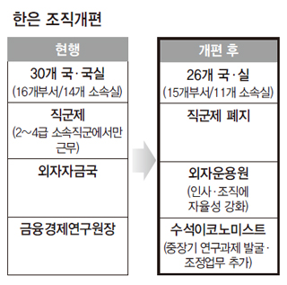 한은 조직개편