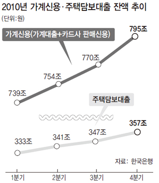 2010년 가계신용·주택담보대출 잔액 추이