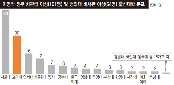 이명박 정부 차관급 이상(101명) 및 청와대 비서관 이상 (64명) 출신대학 분포