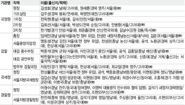 이명박 정부 사정기관 낙하산 인사