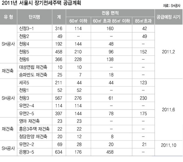 2011년 서울시 장기전세주택 공급계획