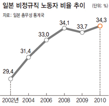 일본 비정규직 노동자 비율 추이