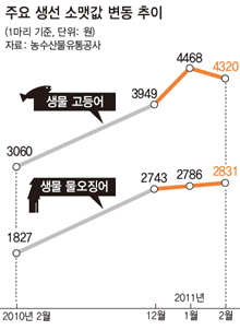 주요 생선 소맷값 변동 추이