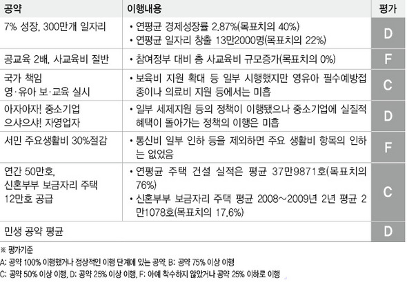 경실련 MB정부 민생공약 평가