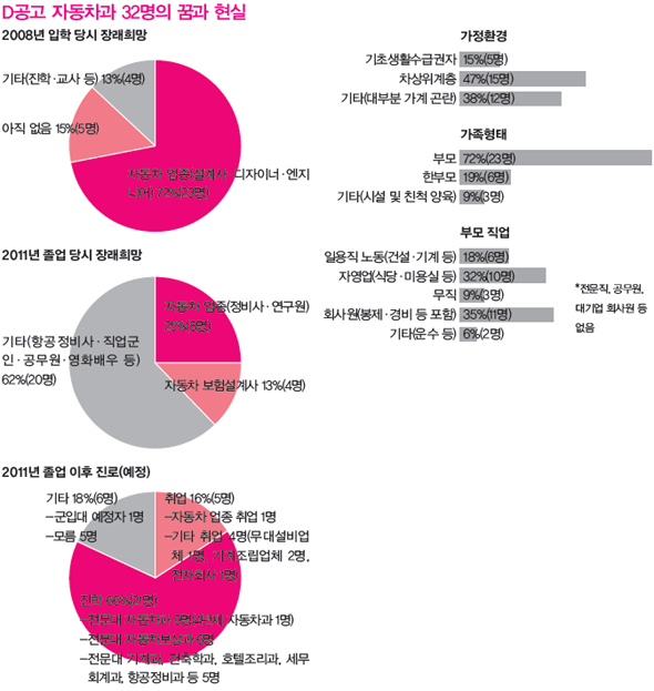 &raquo; D공고 자동차과 32명의 꿈과 현실 