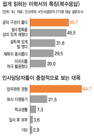 쉽게 읽히는 이력서의 특징