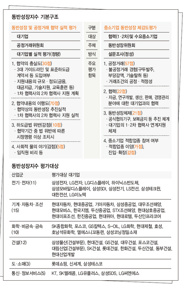 동반성장지수 기본구조/동반성장지수 평가대상