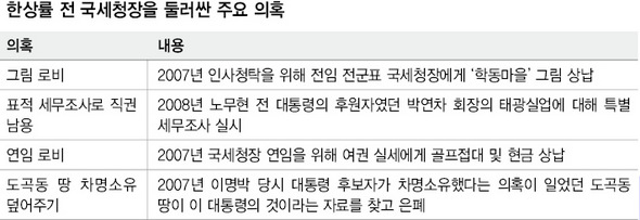 한상률 전 국세청장을 둘러싼 주요 의혹
