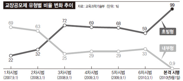 교장공모제 유형별 비율 변화 추이