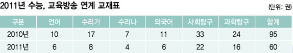 2011년 수능, 교육방송 연계 교재표