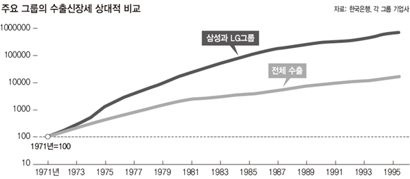 주요 그룹의 수출신장세 상대적 비교