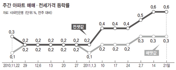 주간 아파트 매매 전세가격 등락률