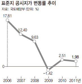 표준지 공시지가 변동률 추이