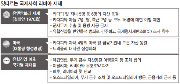 잇따르는 국제사회 리비아 제재