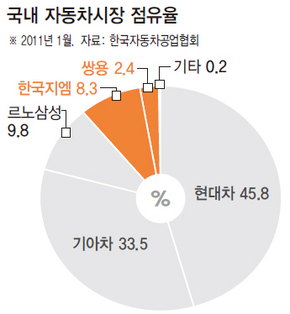 국내 자동차시장 점유율