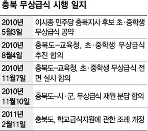 충북 무상급식 시행 일지