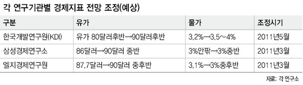 각 연구기관별 경제지표 전망 조정(예상)