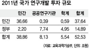 2011년 국가 연구개발 투자 규모