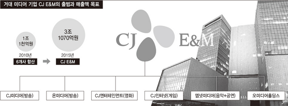 거대 미디어 기업 CJ E&M의 출범과 매출액 목표 (※클릭하면 확대)