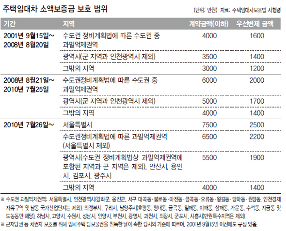 주택임대차 소액보증금 보호 범위