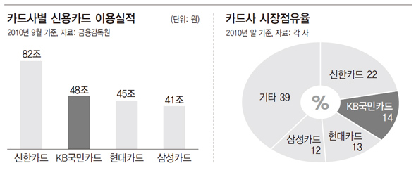 홀로 선 KB국민카드…‘선두 경쟁’이냐 ‘2위 굳히기’냐